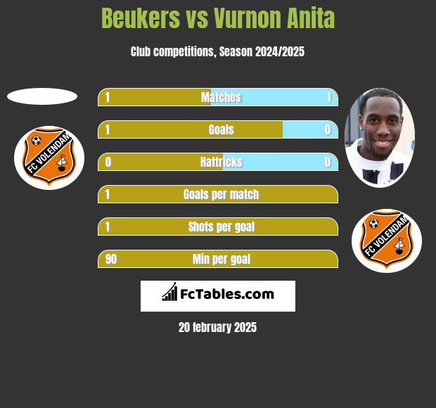 Beukers vs Vurnon Anita h2h player stats