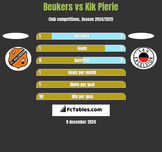 Beukers vs Kik Pierie h2h player stats