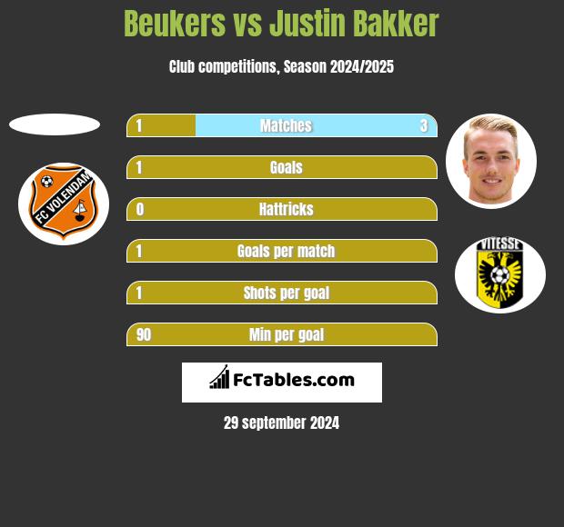 Beukers vs Justin Bakker h2h player stats