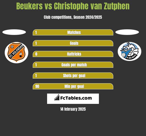 Beukers vs Christophe van Zutphen h2h player stats