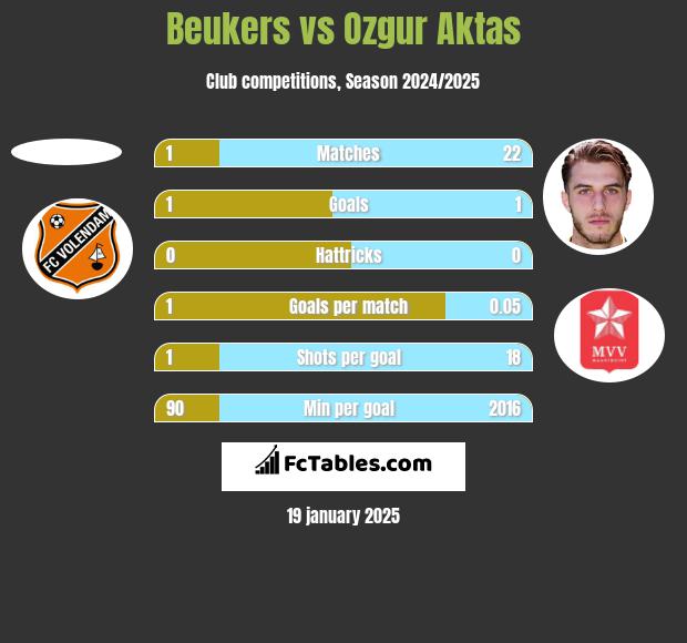 Beukers vs Ozgur Aktas h2h player stats