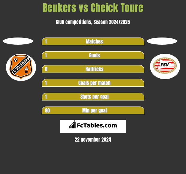 Beukers vs Cheick Toure h2h player stats