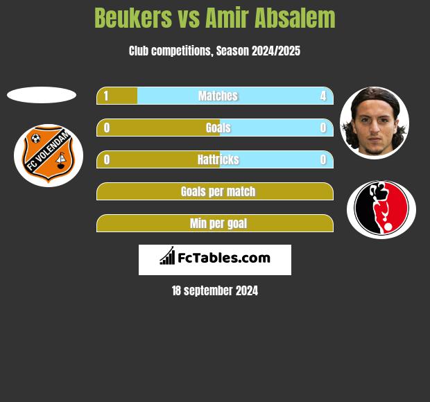 Beukers vs Amir Absalem h2h player stats