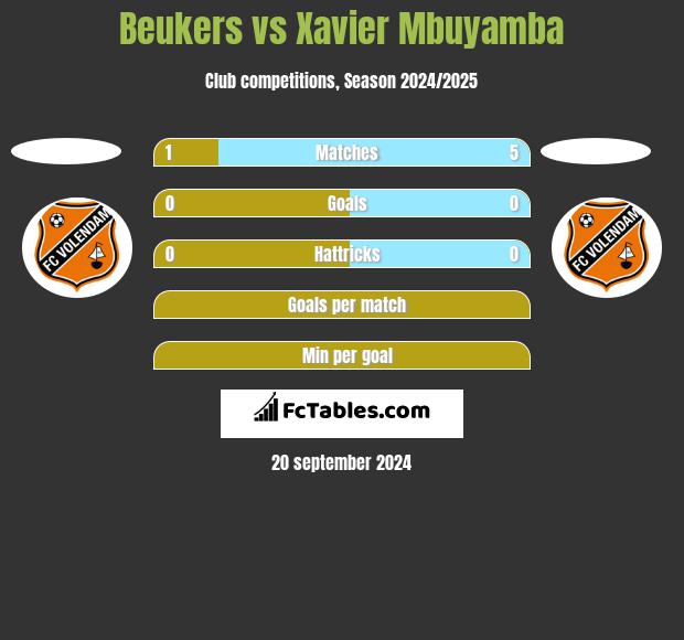 Beukers vs Xavier Mbuyamba h2h player stats