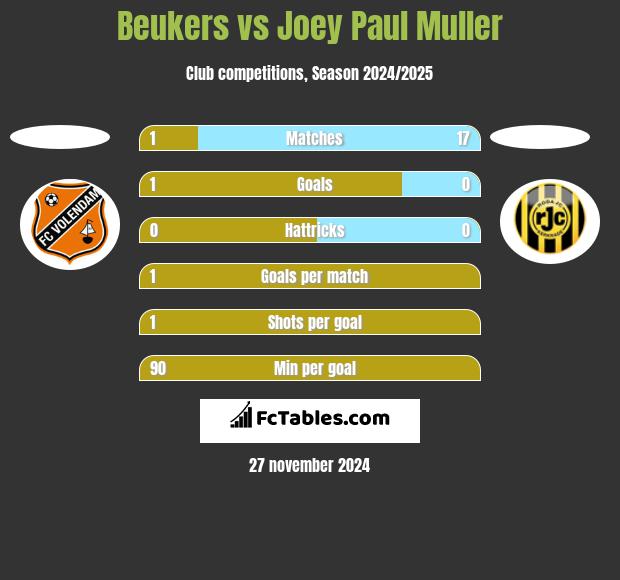 Beukers vs Joey Paul Muller h2h player stats