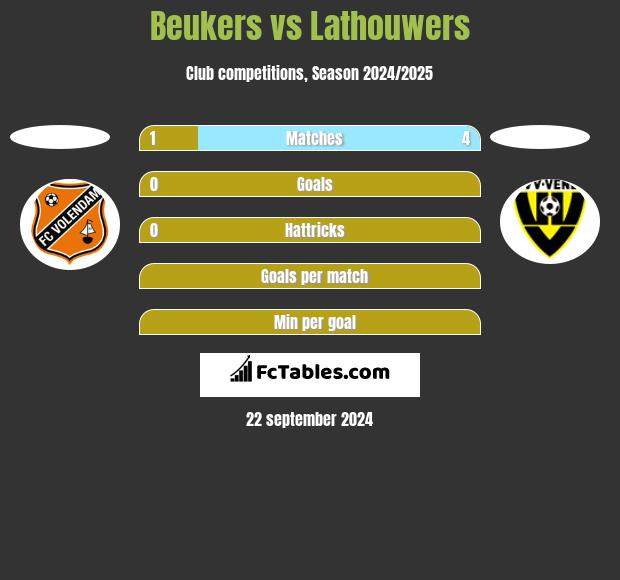 Beukers vs Lathouwers h2h player stats