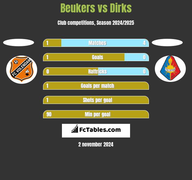 Beukers vs Dirks h2h player stats