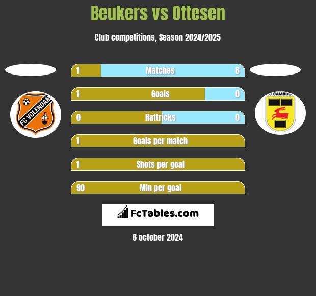 Beukers vs Ottesen h2h player stats