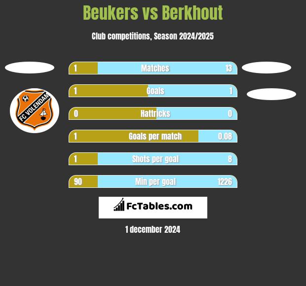 Beukers vs Berkhout h2h player stats