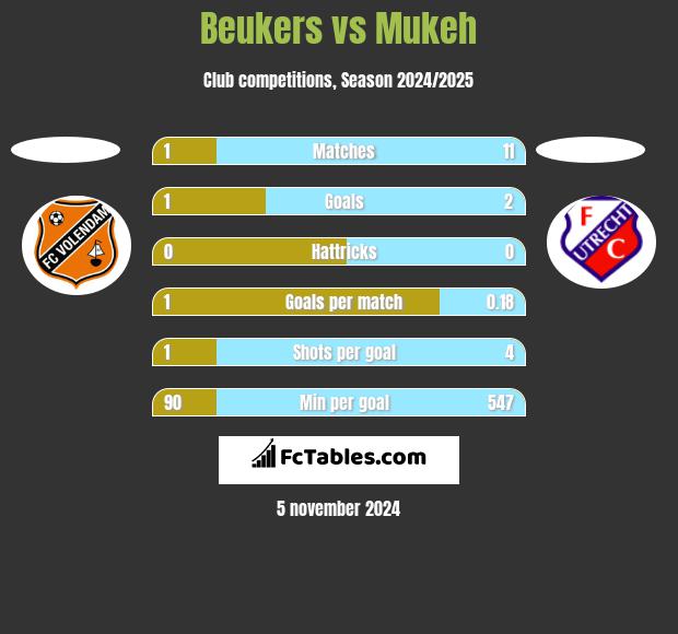 Beukers vs Mukeh h2h player stats