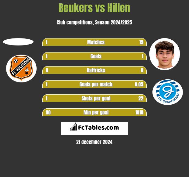 Beukers vs Hillen h2h player stats