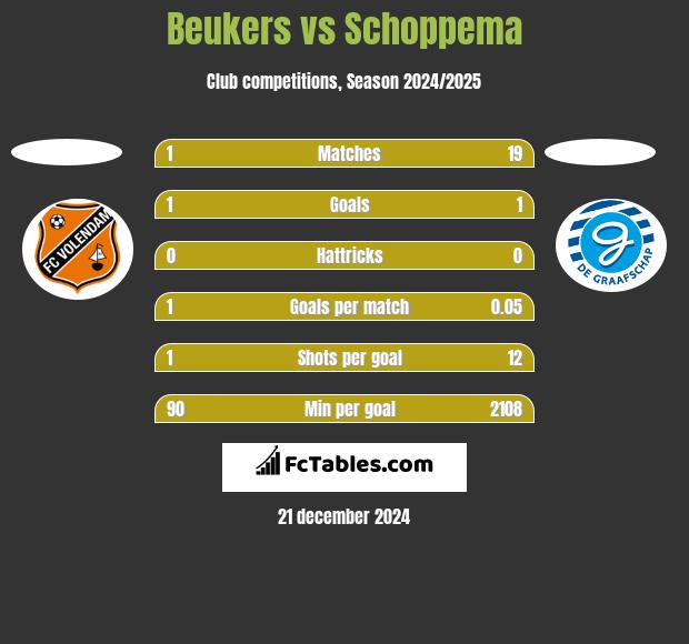 Beukers vs Schoppema h2h player stats