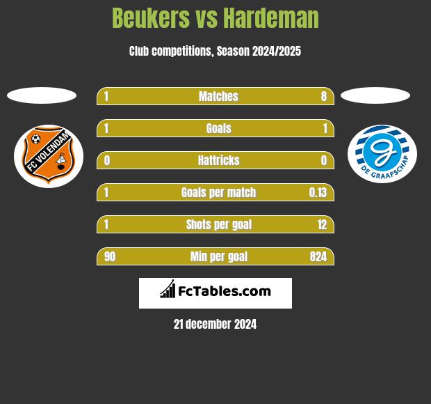 Beukers vs Hardeman h2h player stats