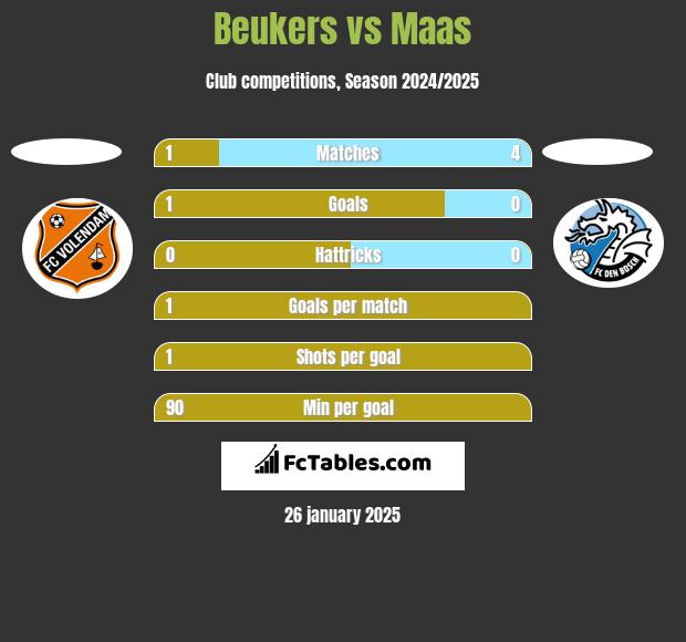 Beukers vs Maas h2h player stats