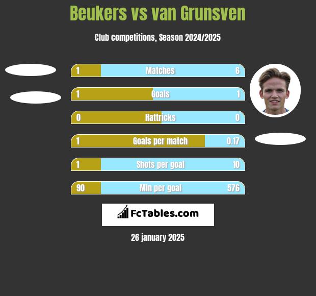 Beukers vs van Grunsven h2h player stats