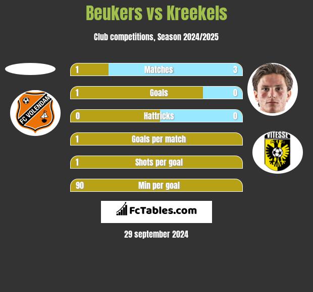 Beukers vs Kreekels h2h player stats