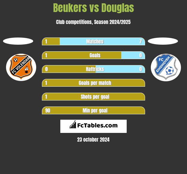 Beukers vs Douglas h2h player stats