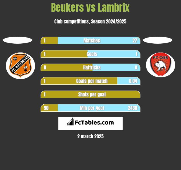 Beukers vs Lambrix h2h player stats