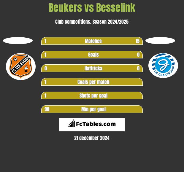 Beukers vs Besselink h2h player stats