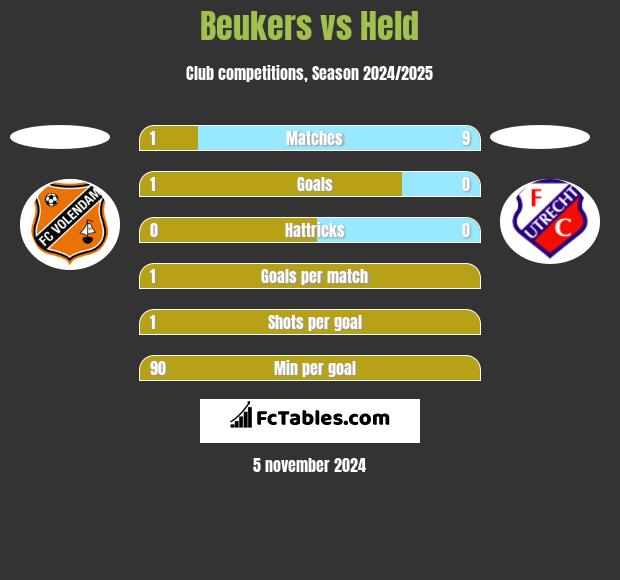 Beukers vs Held h2h player stats