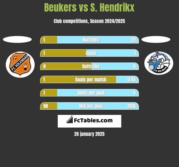 Beukers vs S. Hendrikx h2h player stats