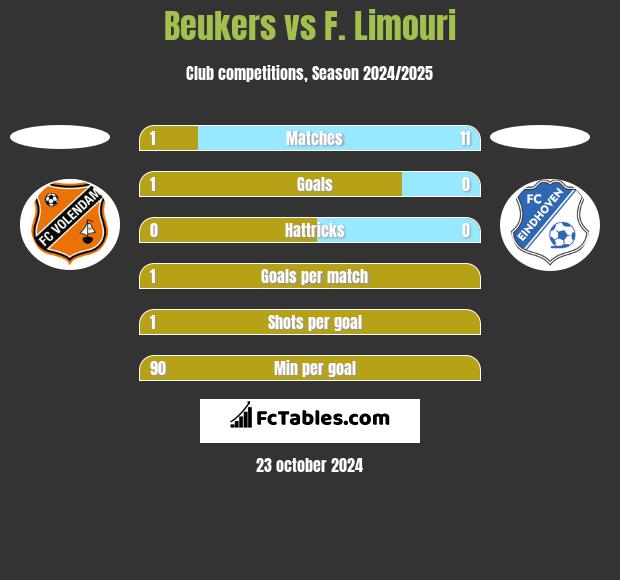 Beukers vs F. Limouri h2h player stats