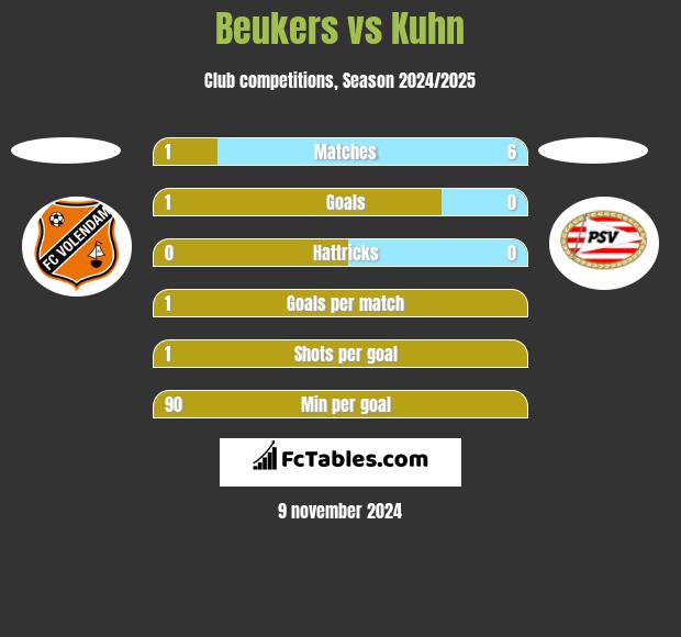 Beukers vs Kuhn h2h player stats