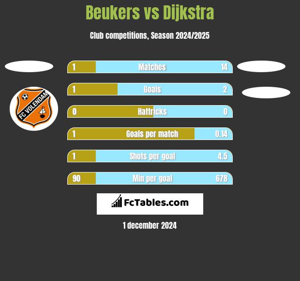 Beukers vs Dijkstra h2h player stats