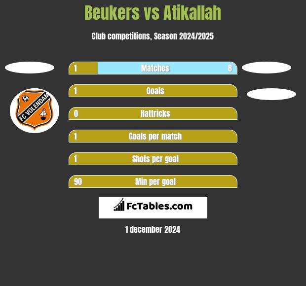 Beukers vs Atikallah h2h player stats