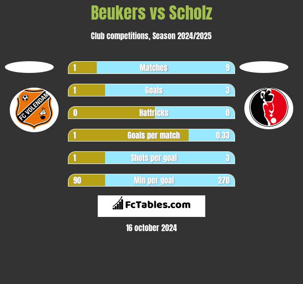 Beukers vs Scholz h2h player stats