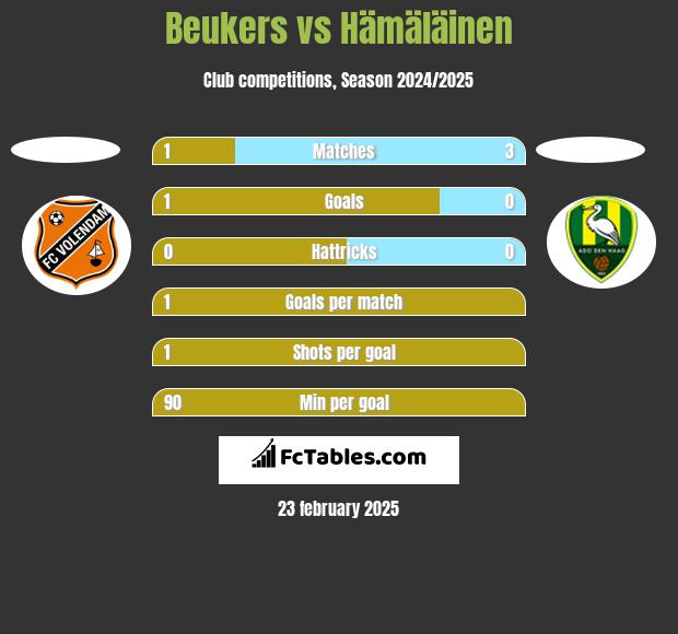 Beukers vs Hämäläinen h2h player stats