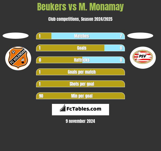 Beukers vs M. Monamay h2h player stats