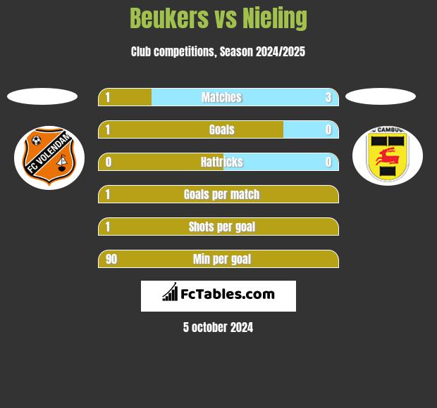 Beukers vs Nieling h2h player stats