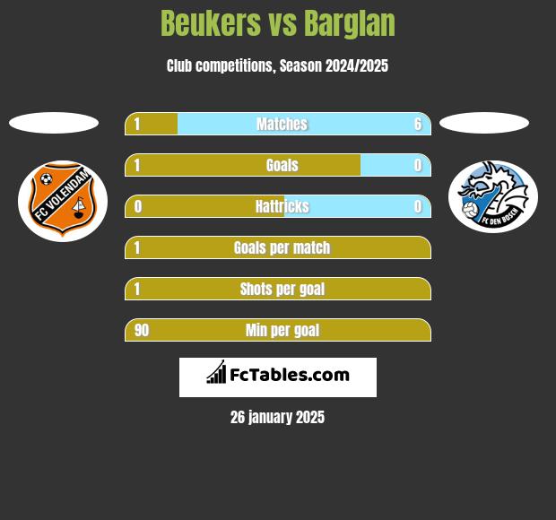 Beukers vs Barglan h2h player stats