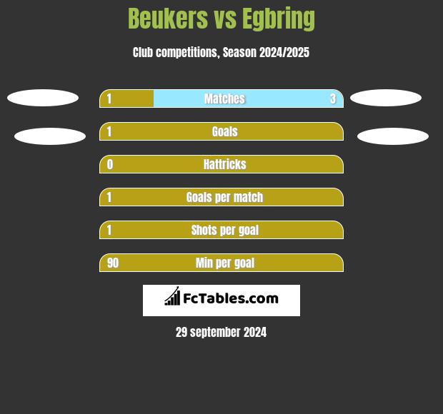 Beukers vs Egbring h2h player stats