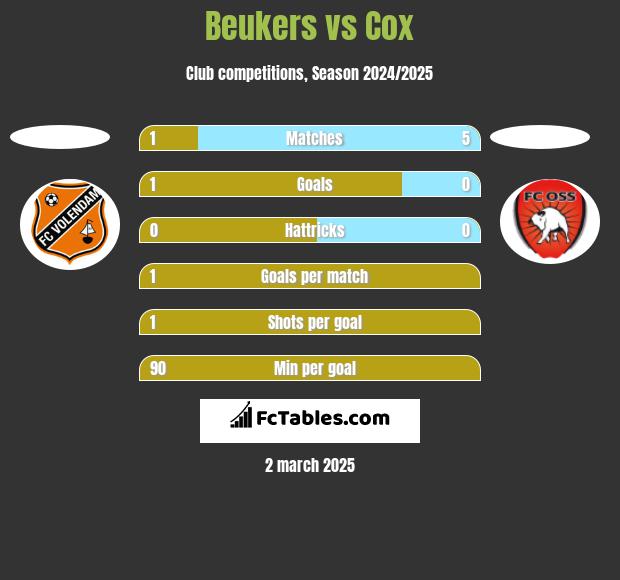 Beukers vs Cox h2h player stats