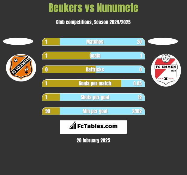 Beukers vs Nunumete h2h player stats