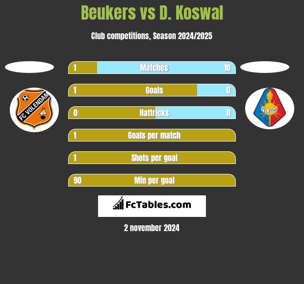 Beukers vs D. Koswal h2h player stats