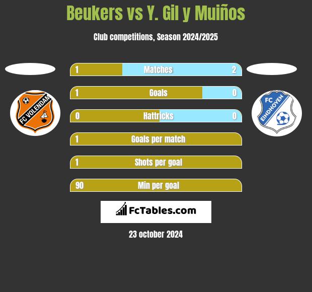 Beukers vs Y. Gil y Muiños h2h player stats