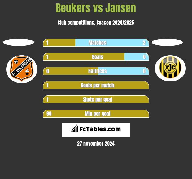 Beukers vs Jansen h2h player stats