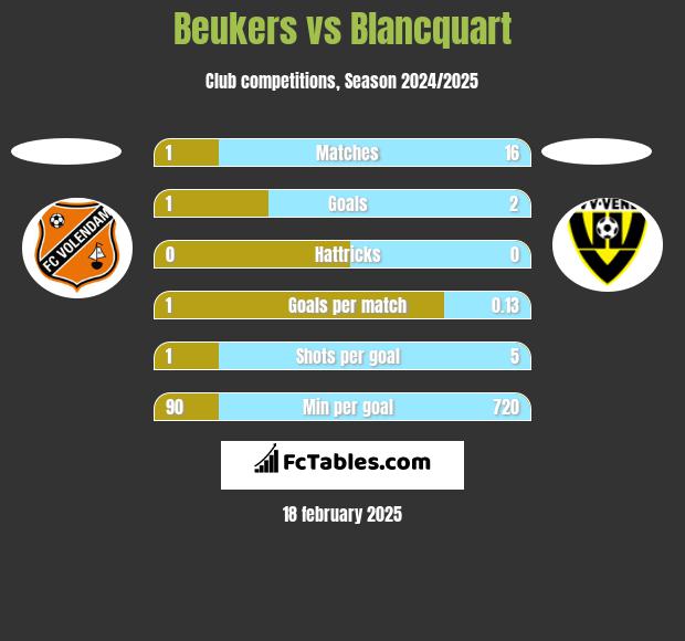 Beukers vs Blancquart h2h player stats