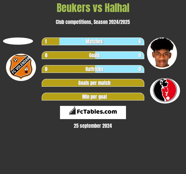 Beukers vs Halhal h2h player stats