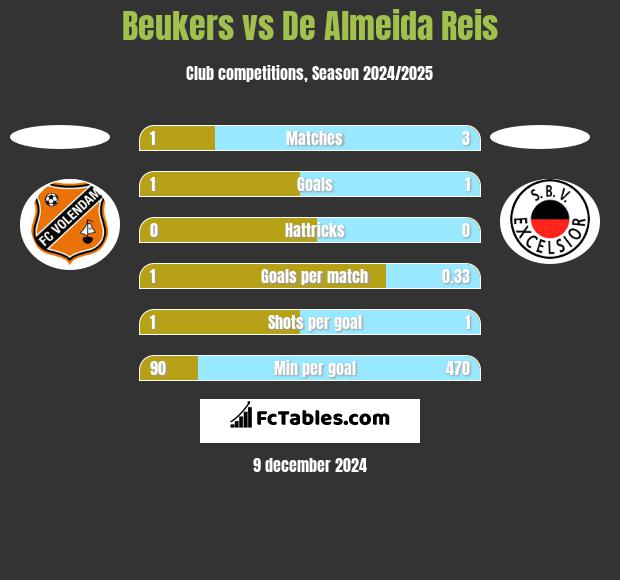 Beukers vs De Almeida Reis h2h player stats