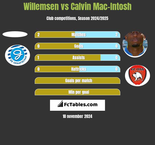 Willemsen vs Calvin Mac-Intosh h2h player stats