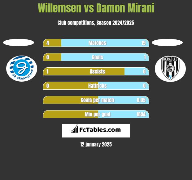 Willemsen vs Damon Mirani h2h player stats