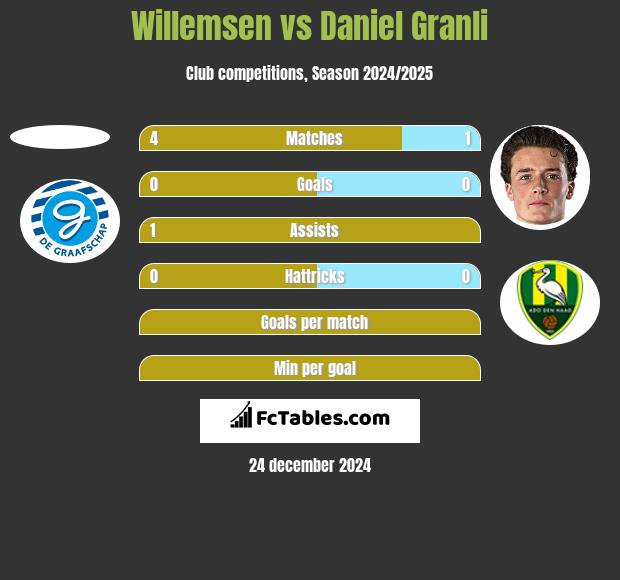 Willemsen vs Daniel Granli h2h player stats