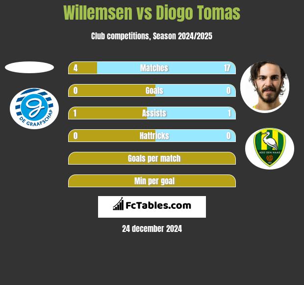 Willemsen vs Diogo Tomas h2h player stats