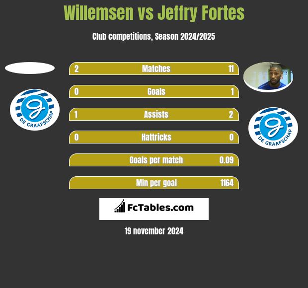 Willemsen vs Jeffry Fortes h2h player stats