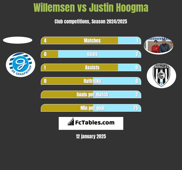 Willemsen vs Justin Hoogma h2h player stats