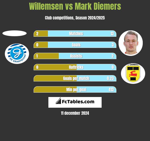 Willemsen vs Mark Diemers h2h player stats